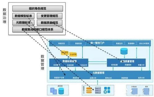 數據管理、數據治理、數據中心、數據中臺、數據湖與數據資產 概念梳理、關系辨析與應用服務